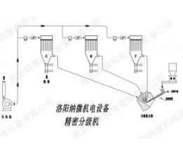 為什么說粉末分級機好的技術(shù)好